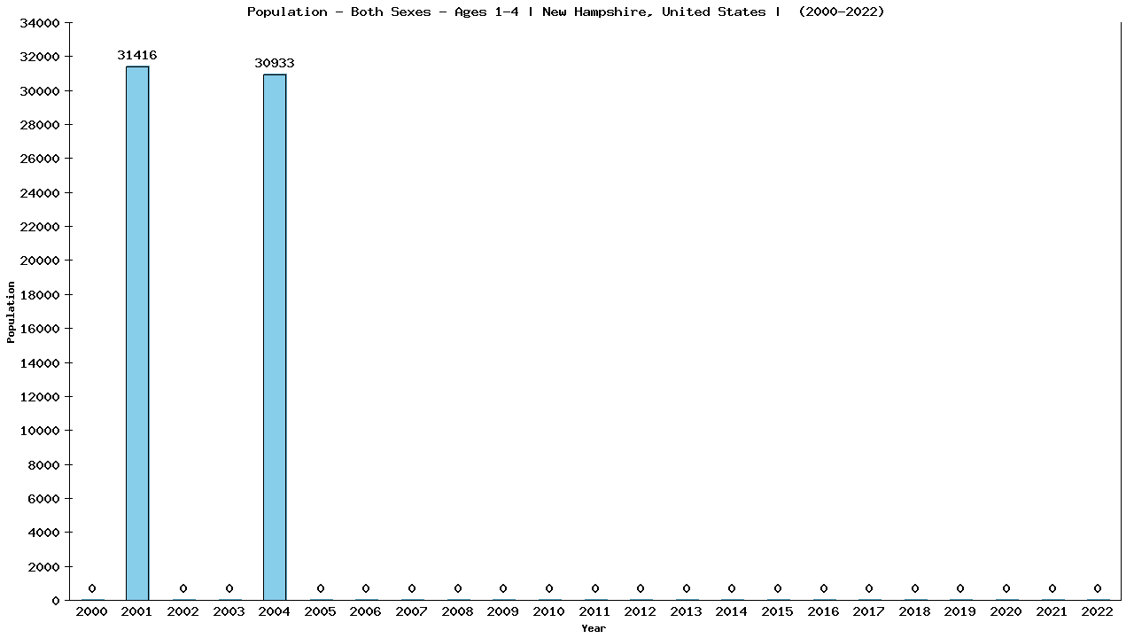 Graph showing Populalation - Pre-schooler - Aged 1-4 - [2000-2022] | New Hampshire, United-states